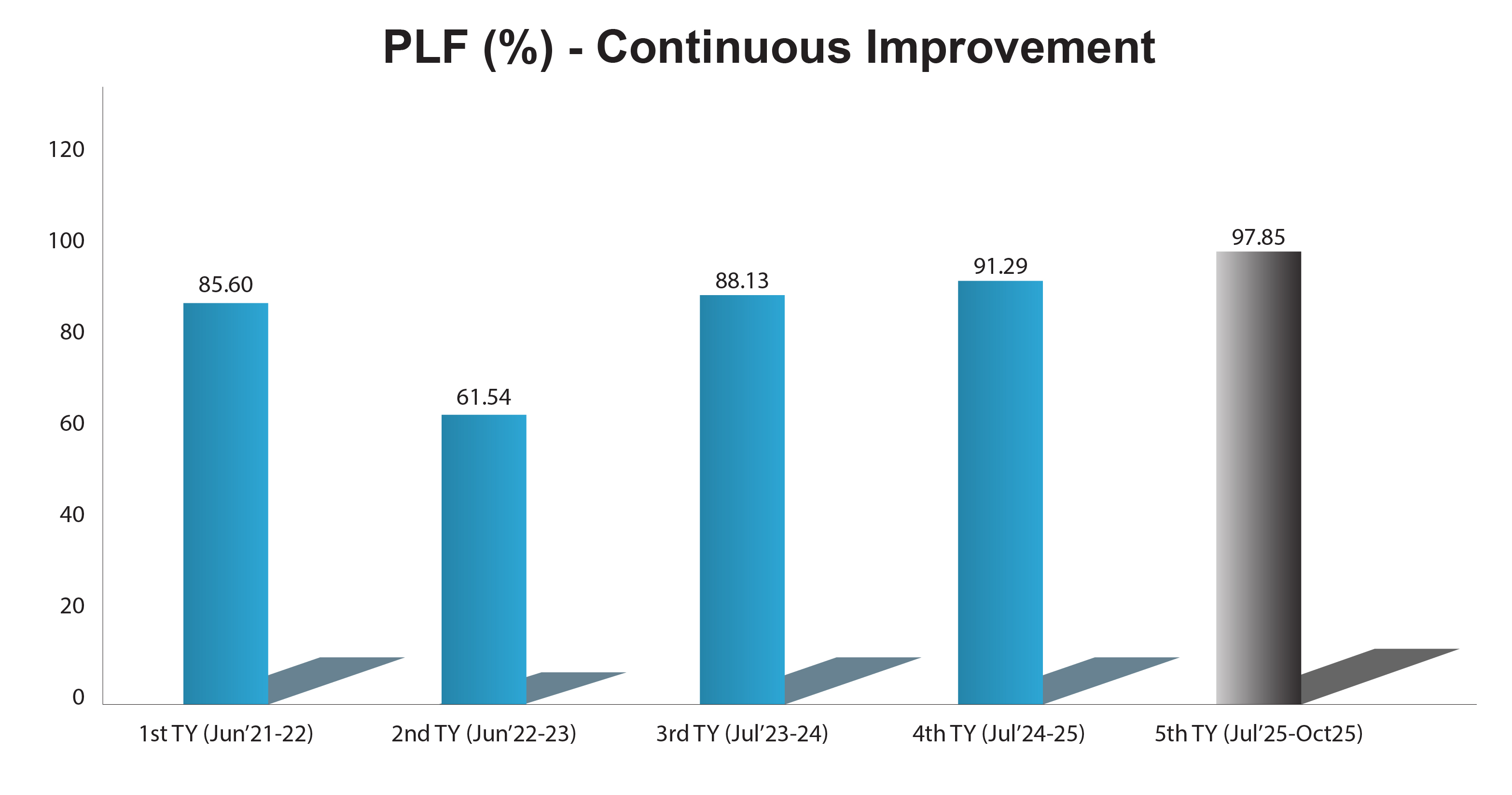 Plant Load Factor